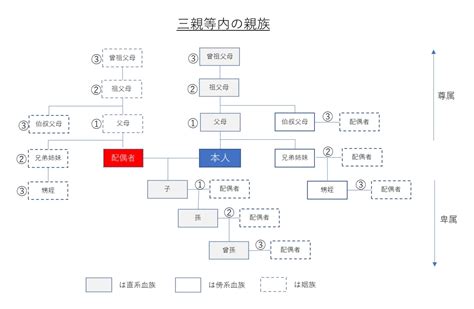 三等親有哪些|三親等內之親屬列表